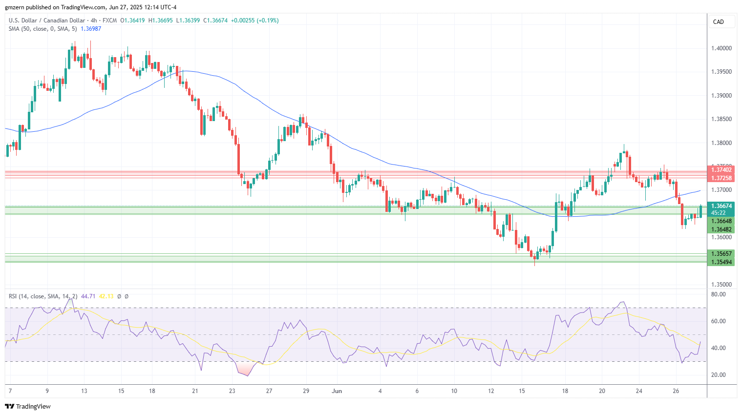 USD/CAD