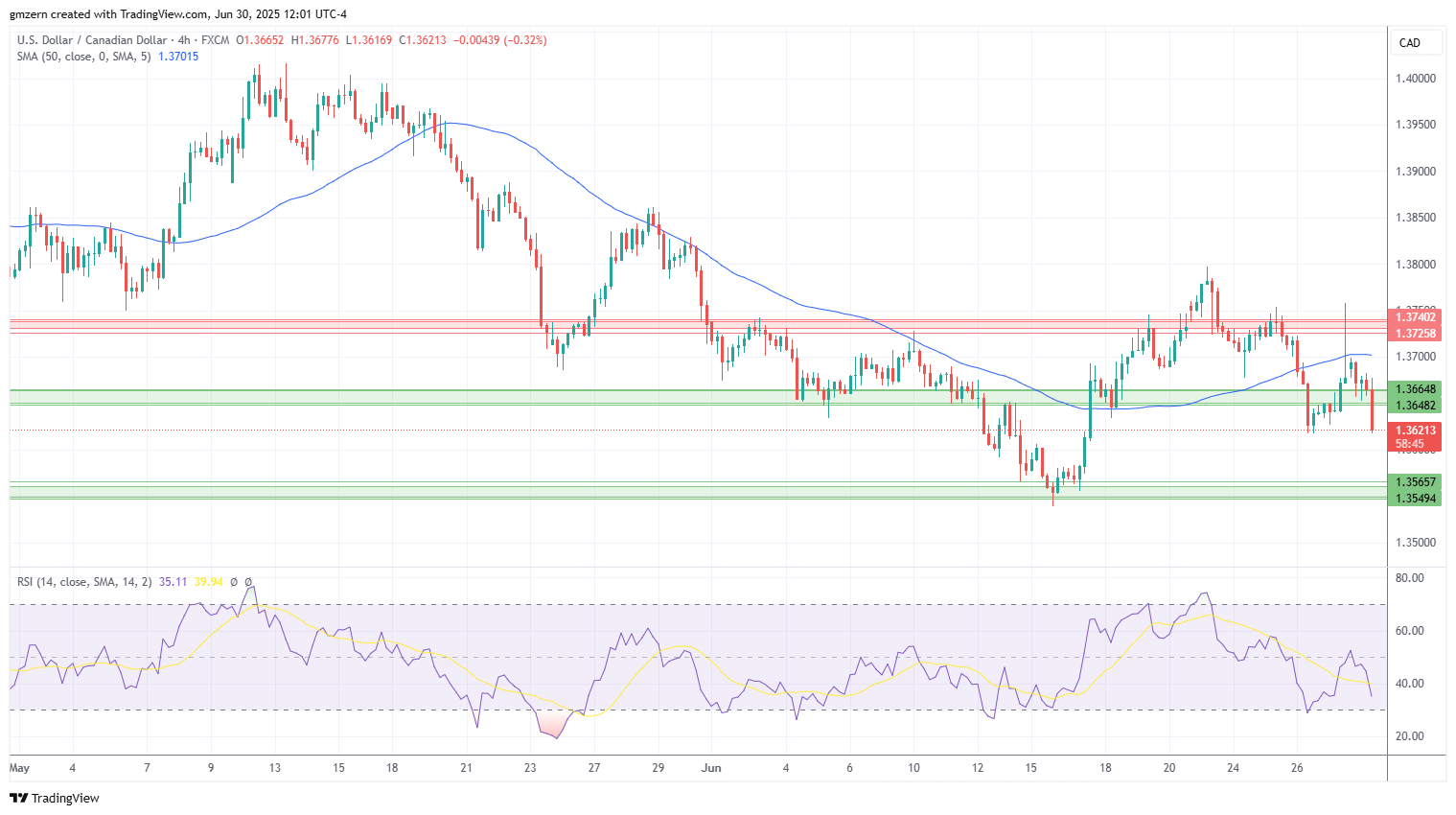 USD/CAD