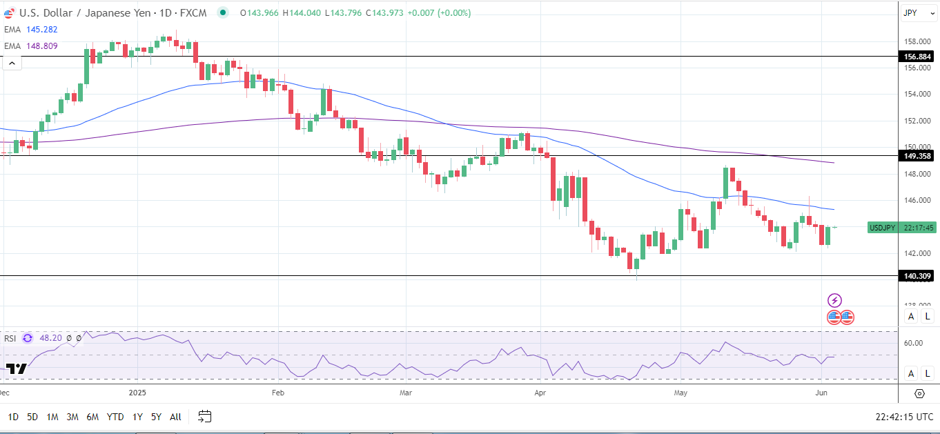 USD/JPY Daily Chart sends bearish price signals.