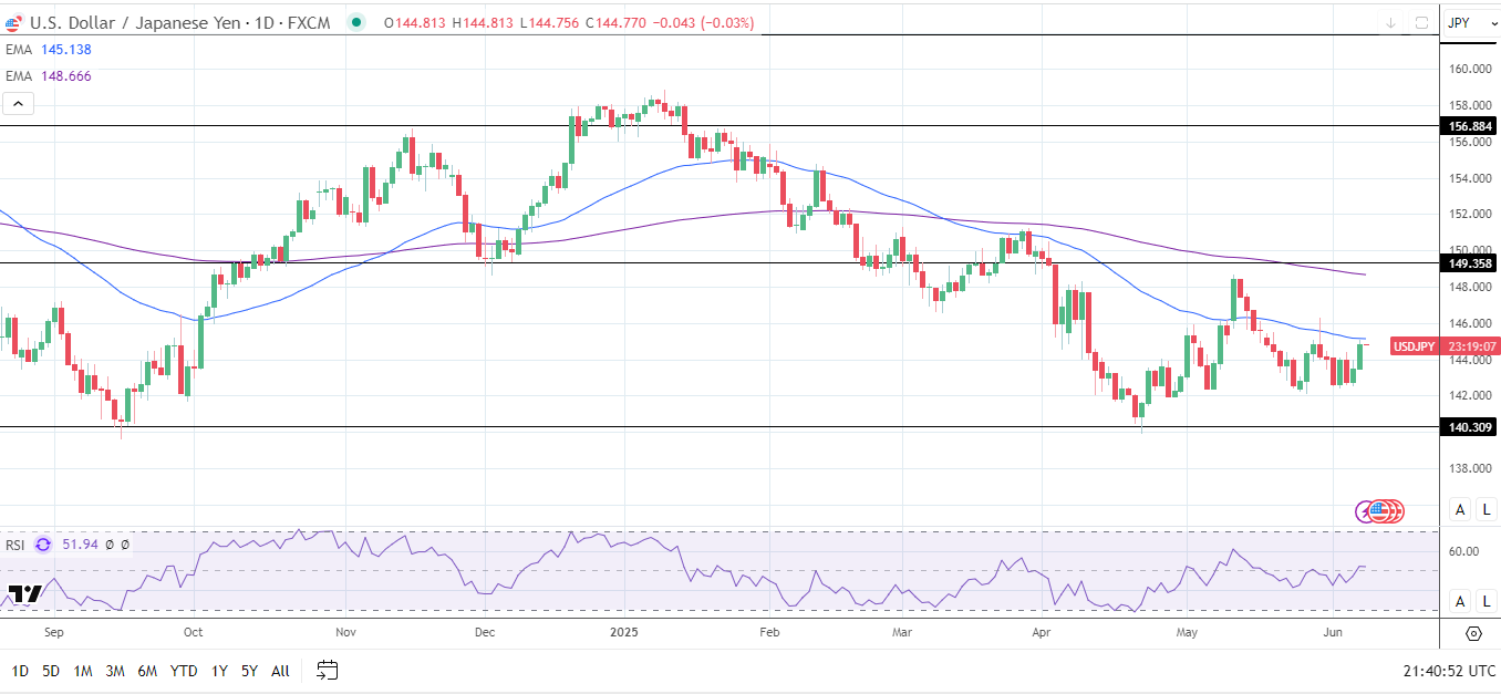 USD/JPY Daily Chart sends bearish price signals.