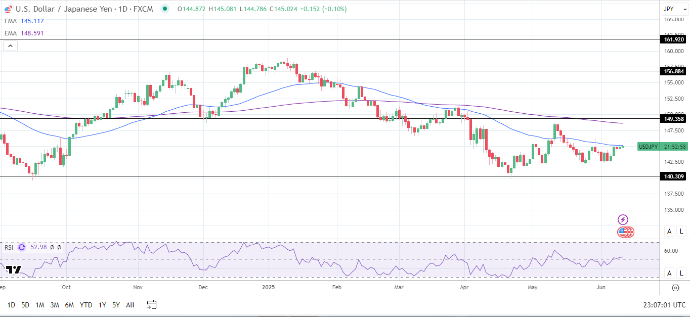 Đồ thị khung Daily của USD/JPY phát đi tín hiệu giá giảm.