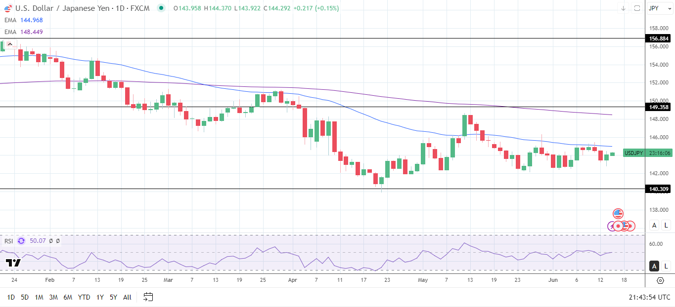 USD/JPY Daily Chart sends bearish price signals.