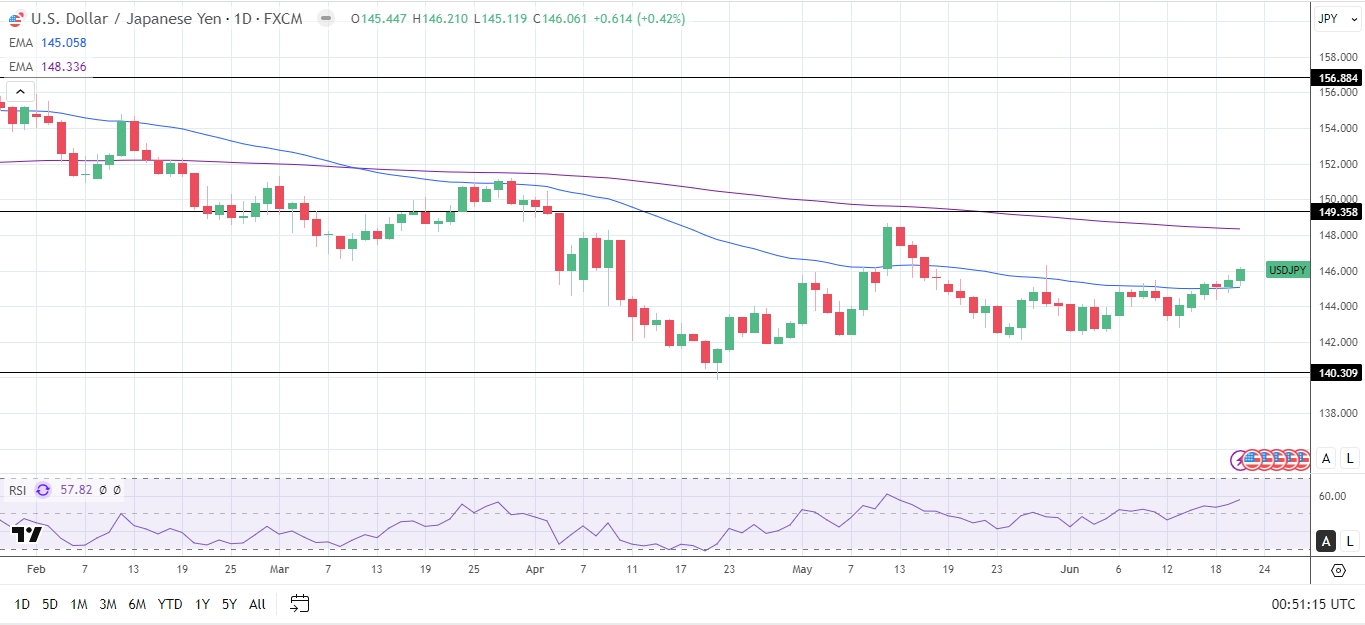 USDJPY Daily Chart sends bullish near-term price signals
