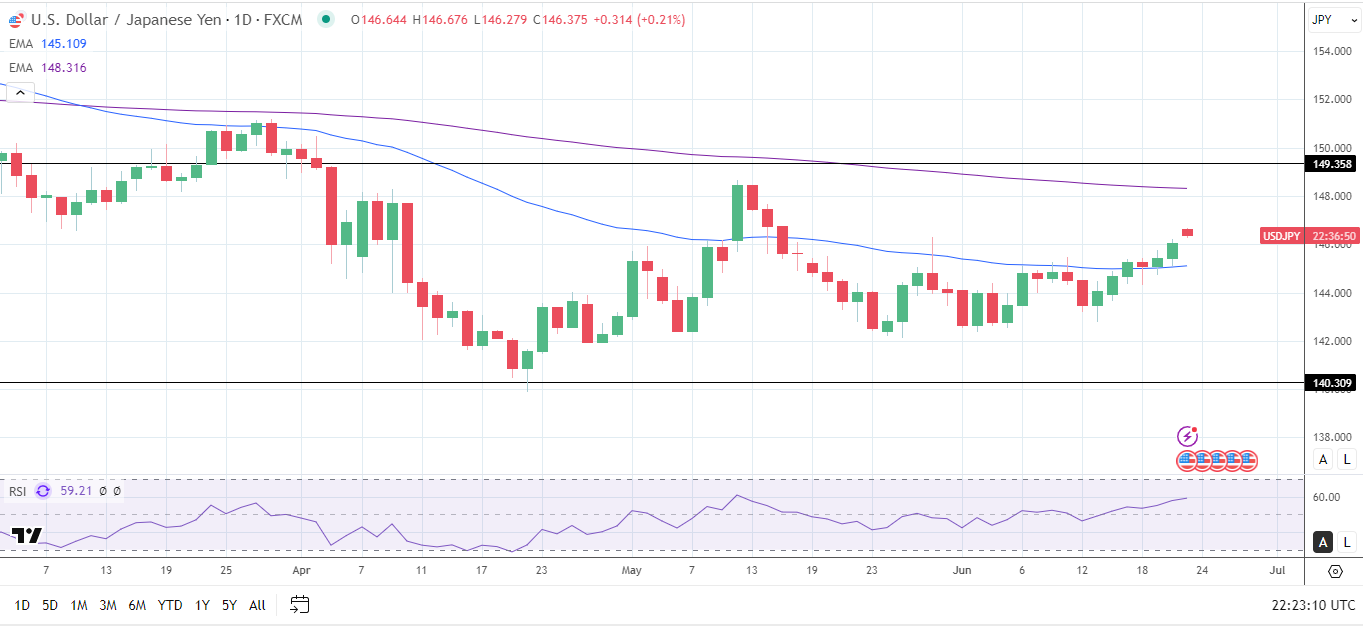 USD/JPY Daily Chart sends bullish near-term price signals.