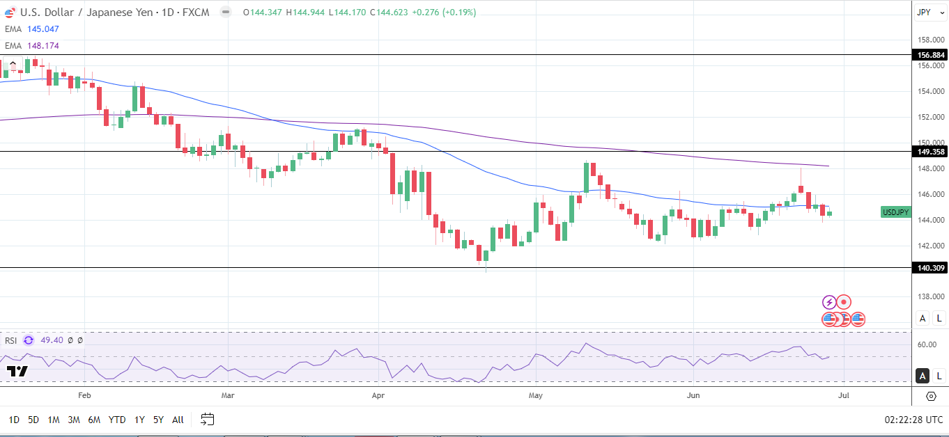 USD/JPY Daily Chart sends bearish price signals.