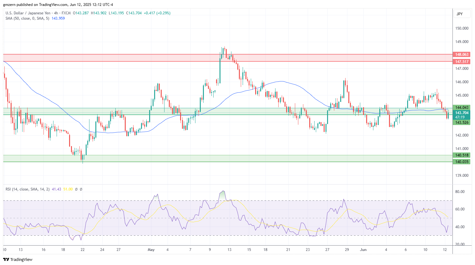 USD/JPY