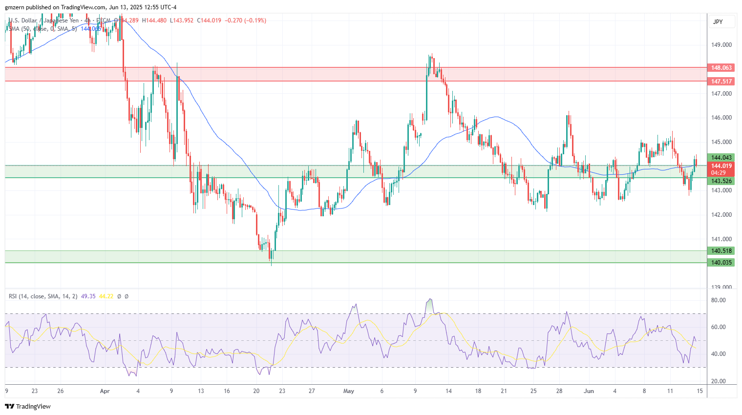 USD/JPY