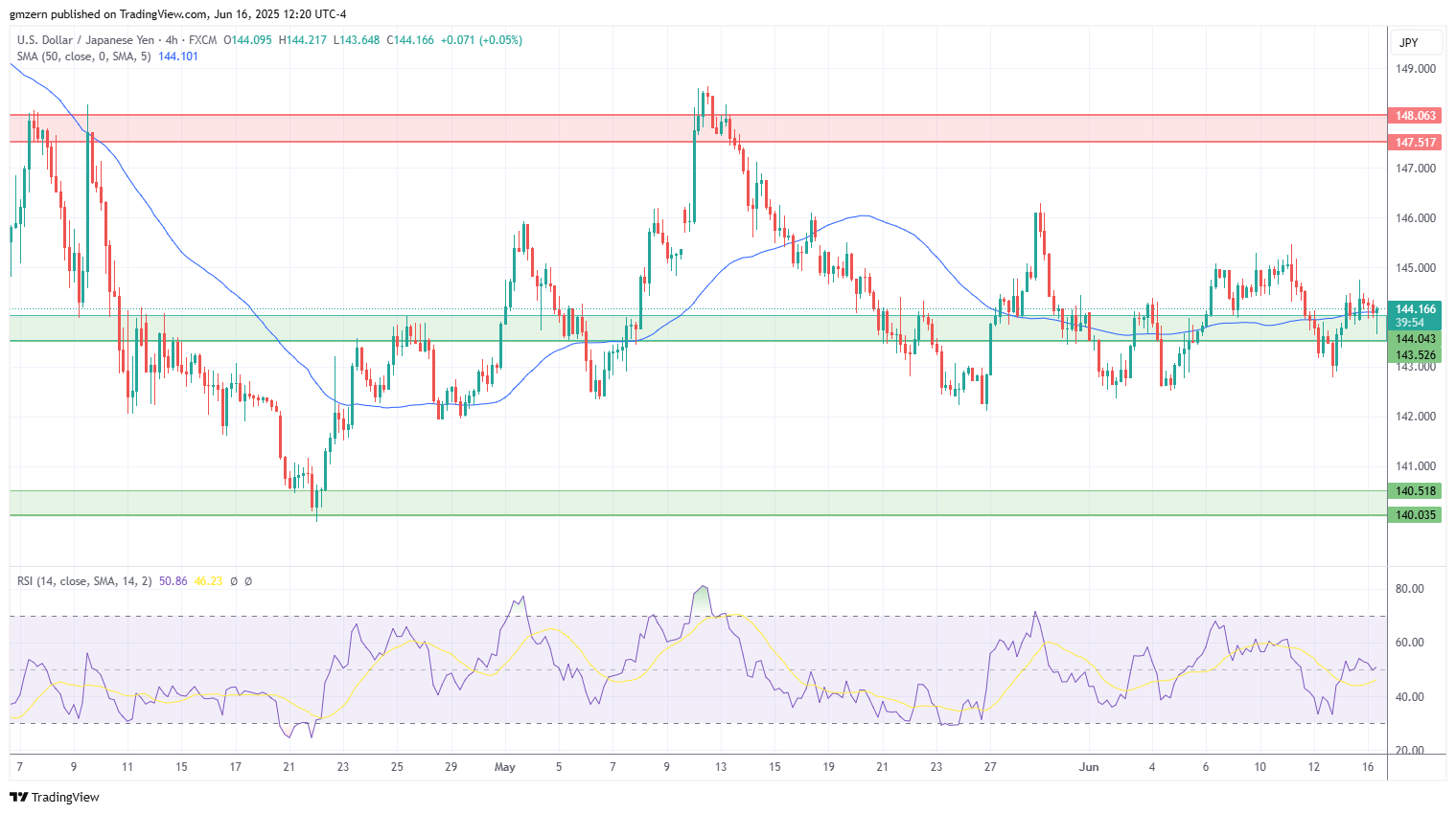 USD/JPY