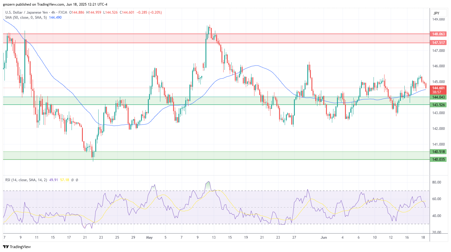 USD/JPY