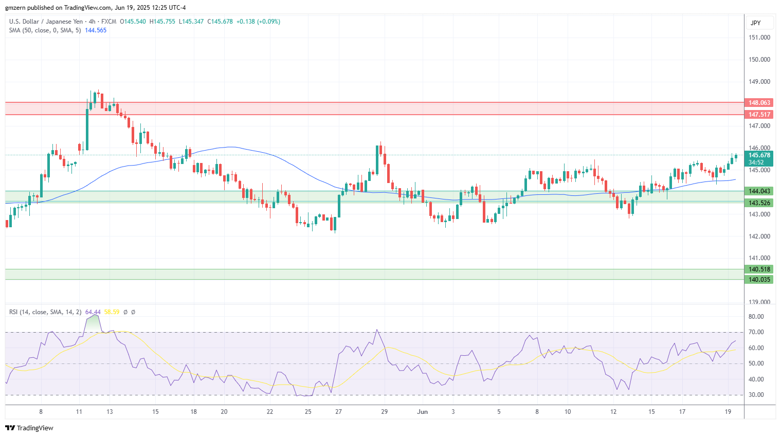 USD/JPY