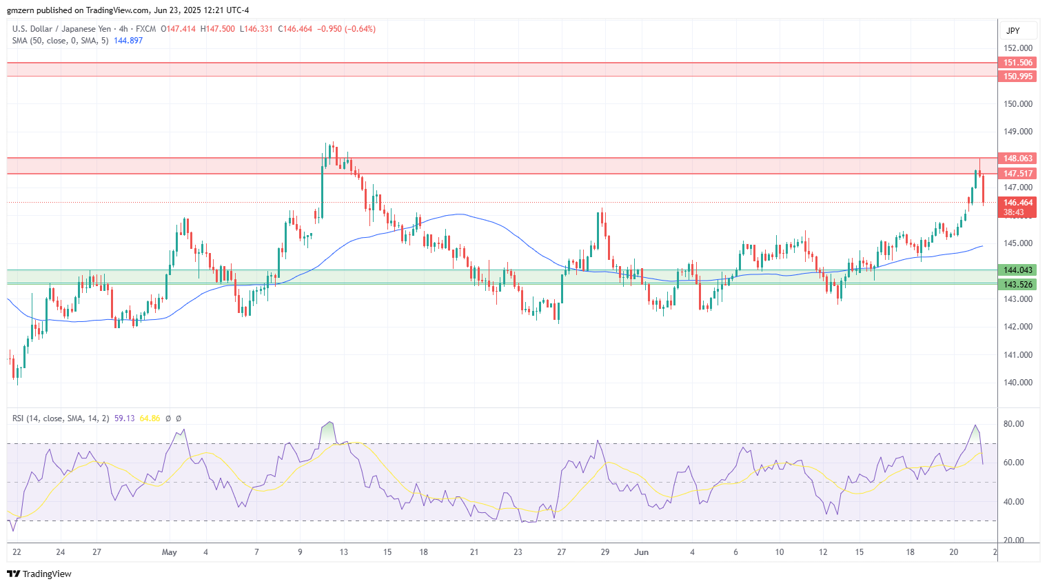 USD/JPY