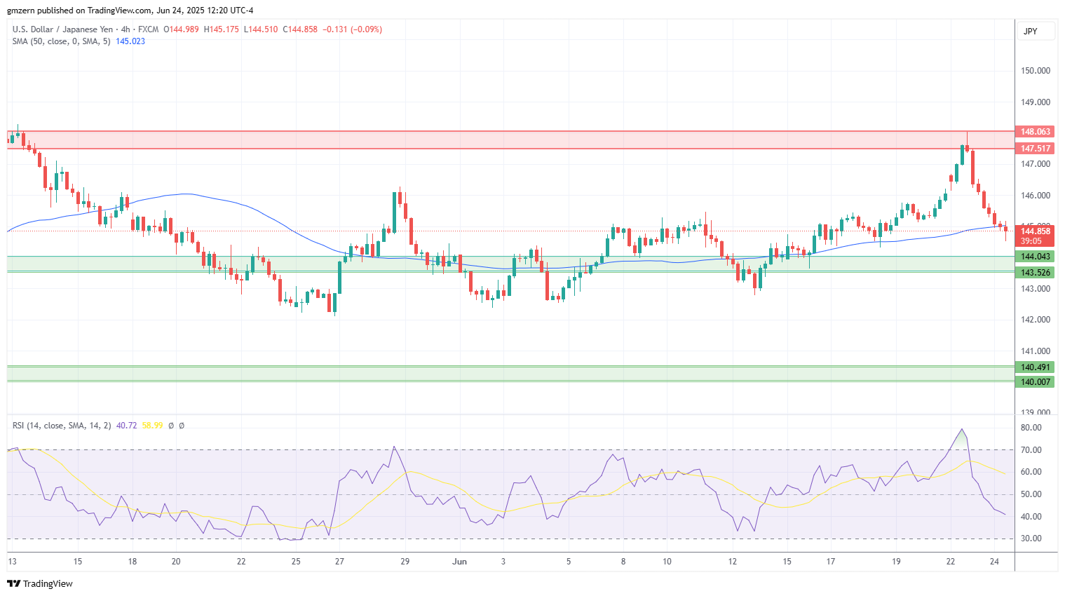 USD/JPY