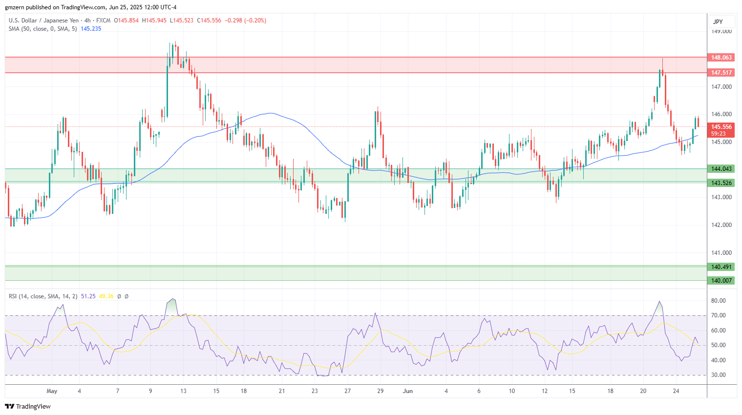USD/JPY