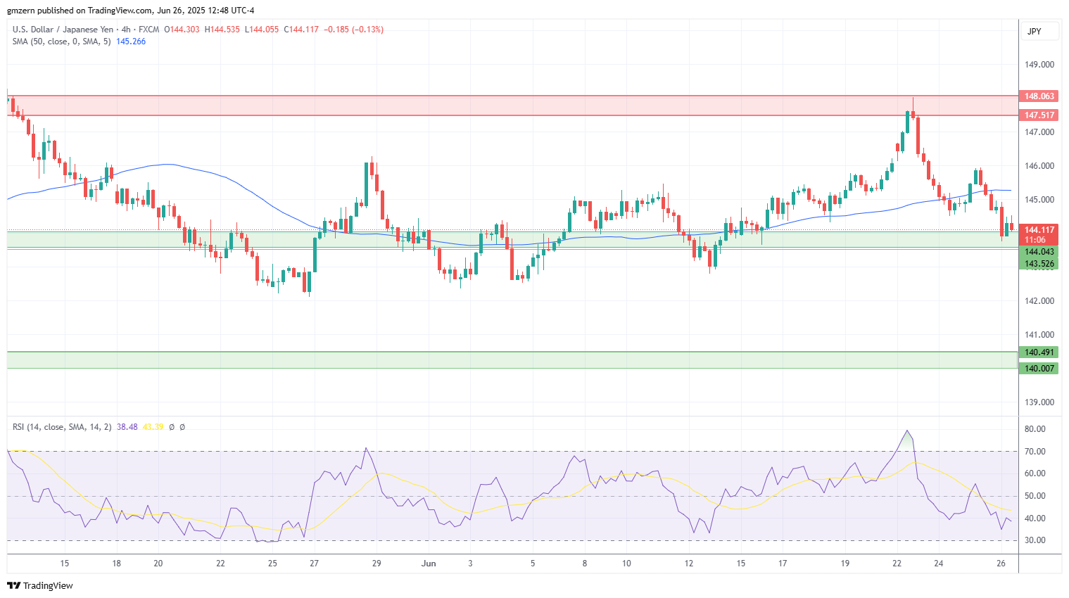 USD/JPY