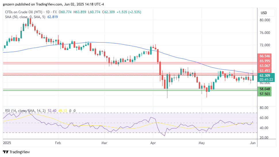 WTI Oil