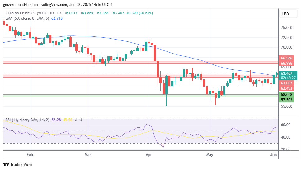 WTI Oil