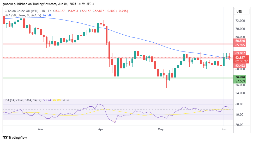 WTI Oil
