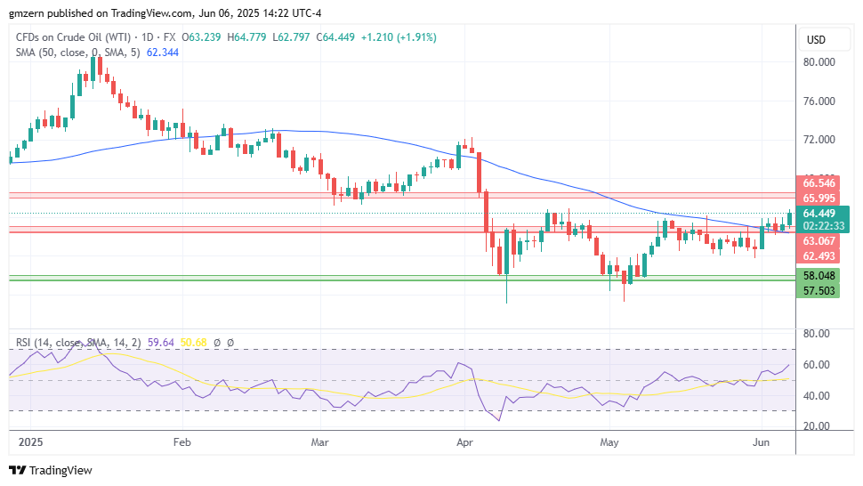 WTI Oil