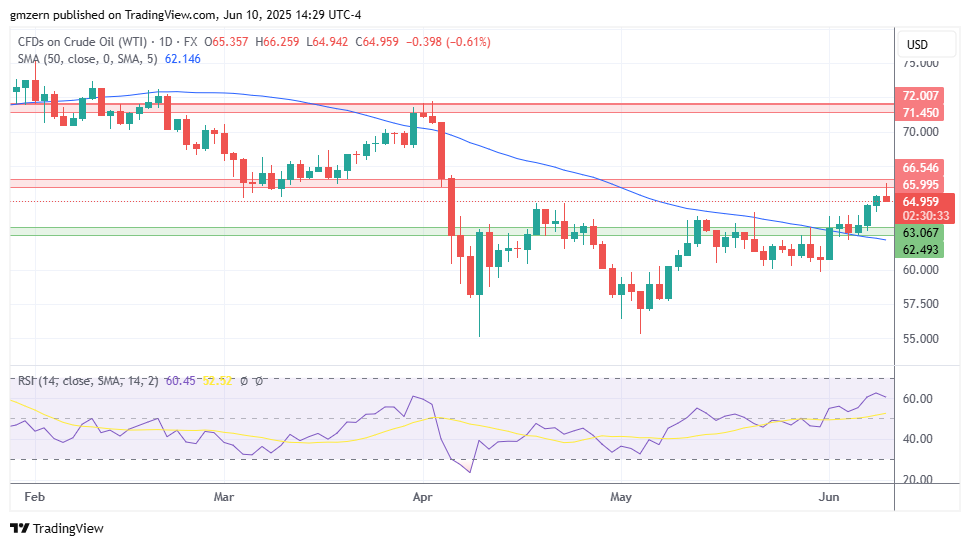 WTI Oil