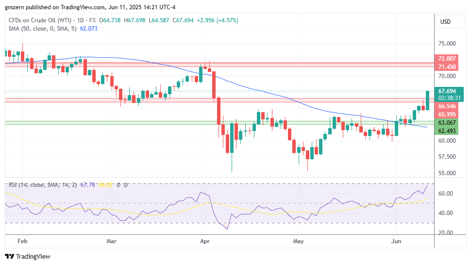 WTI Oil