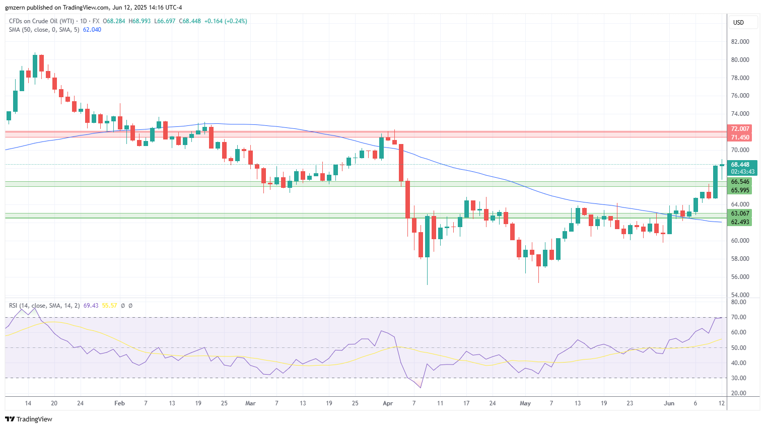 WTI Oil