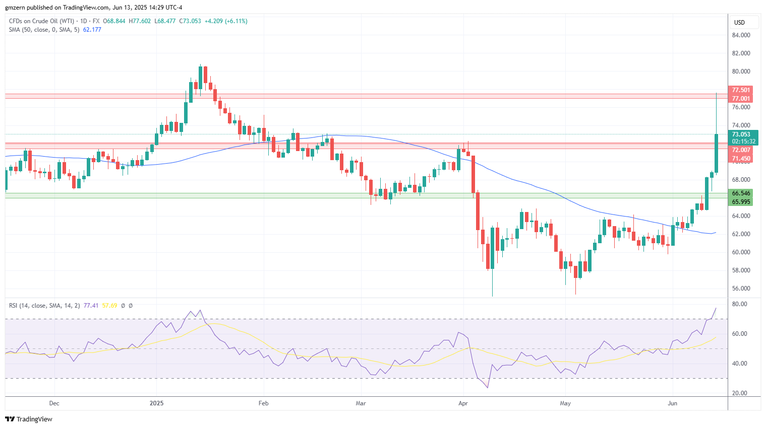 WTI Oil