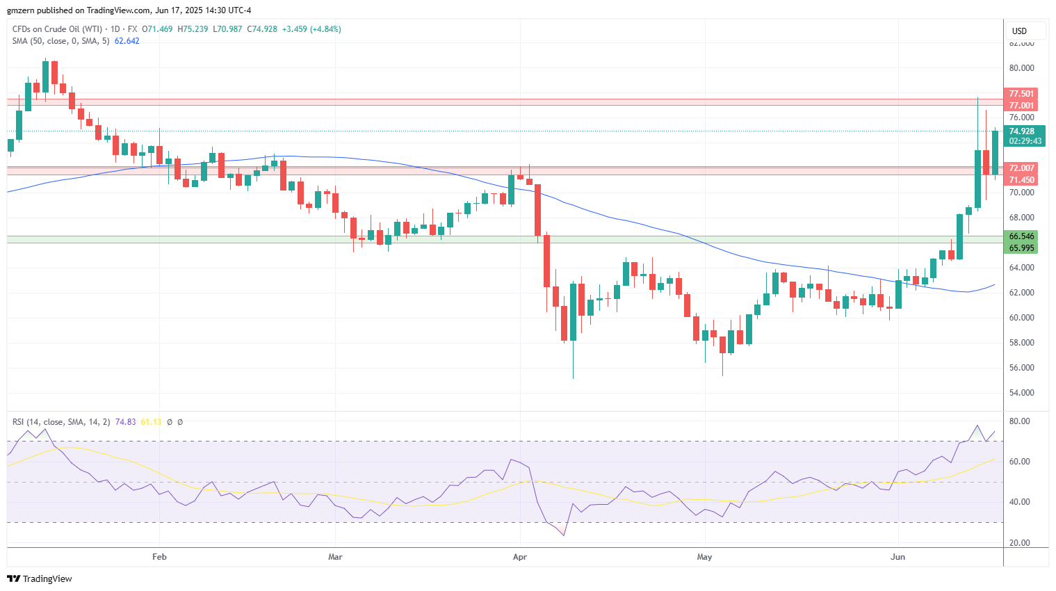 WTI Oil