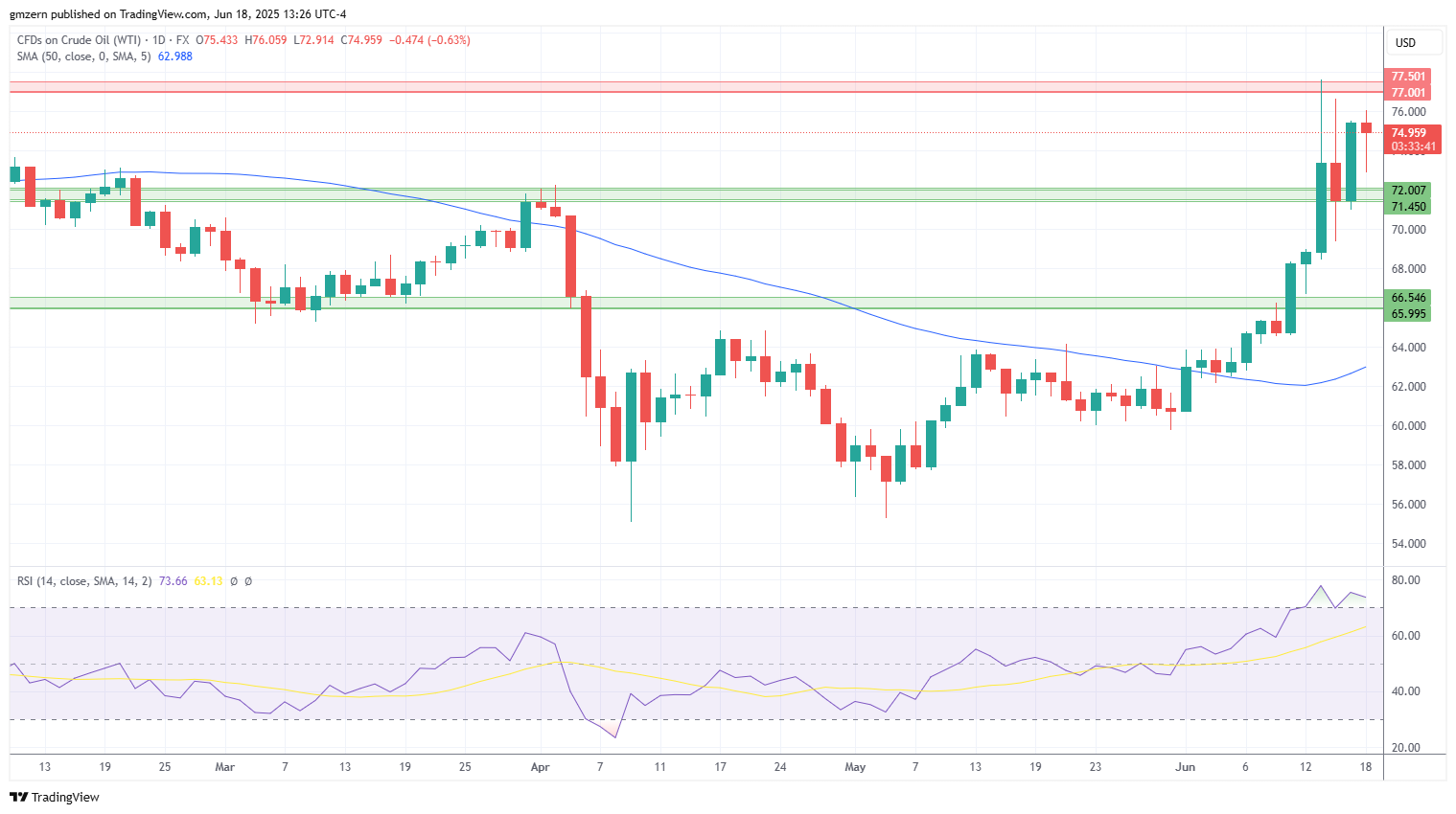 WTI Oil