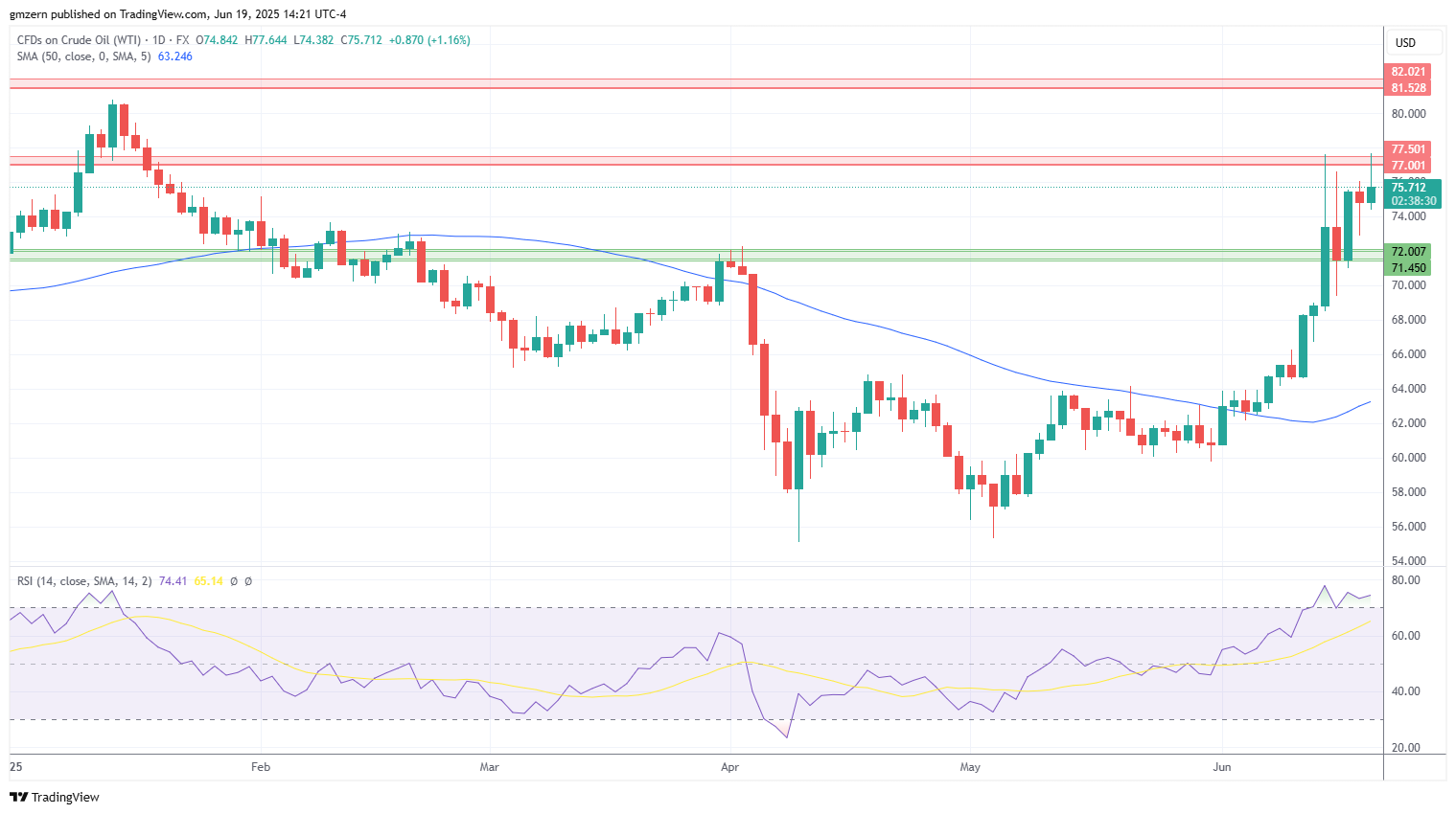 WTI Oil