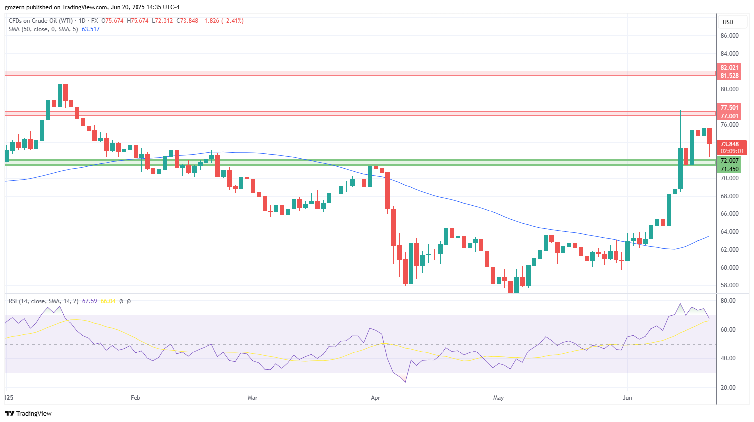 WTI Oil
