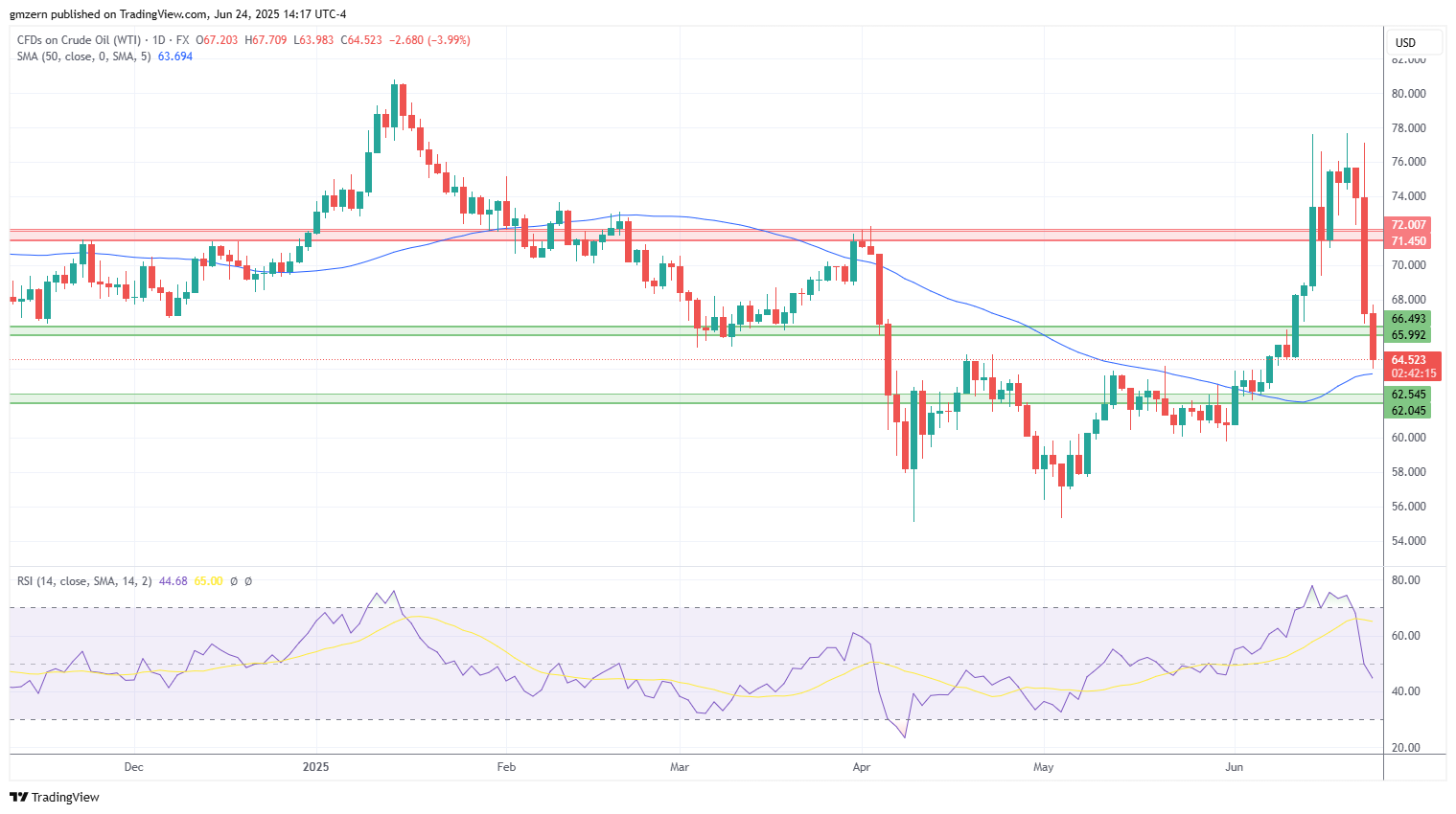 WTI Oil
