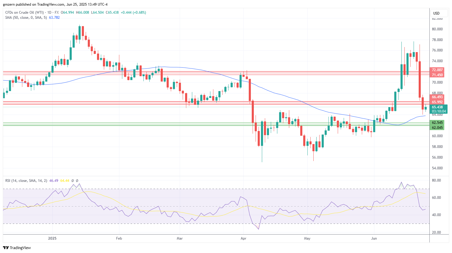 WTI Oil