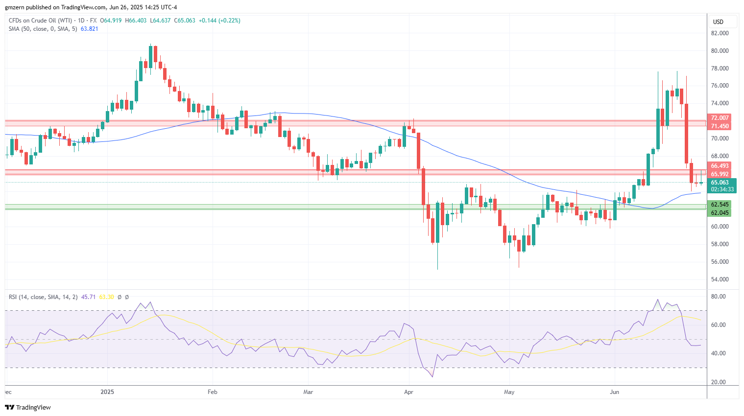WTI Oil