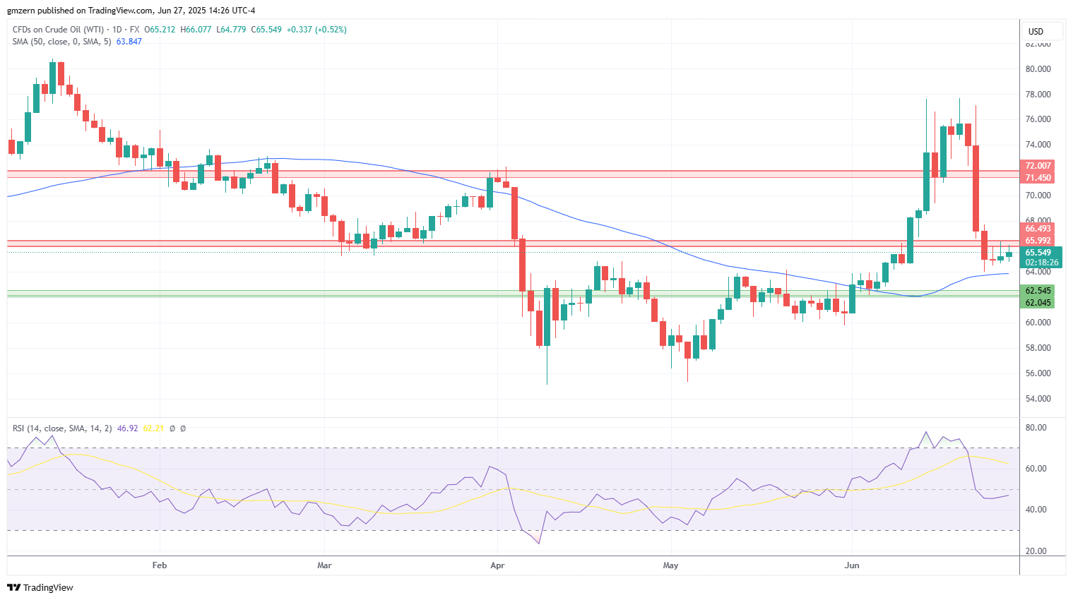 WTI Oil