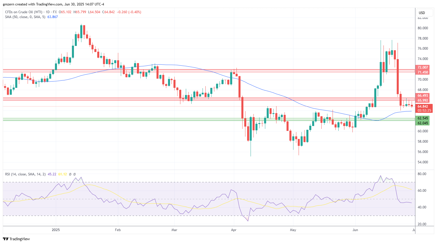 WTI Oil