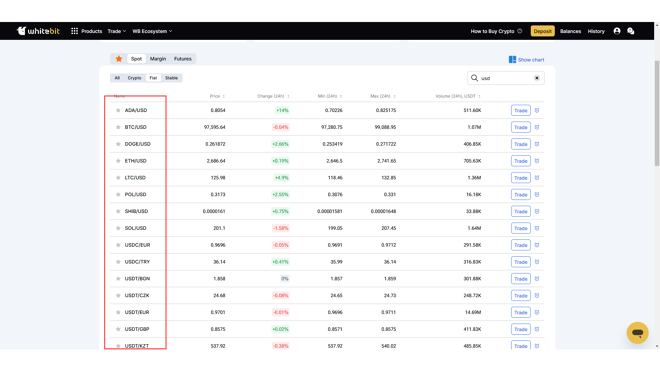 WhiteBIT offers a wide variety of fiat trading pairs