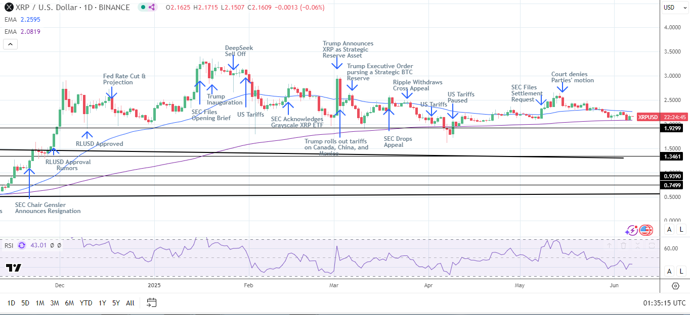 XRP Daily Chart sends bearish near-term price signals.
