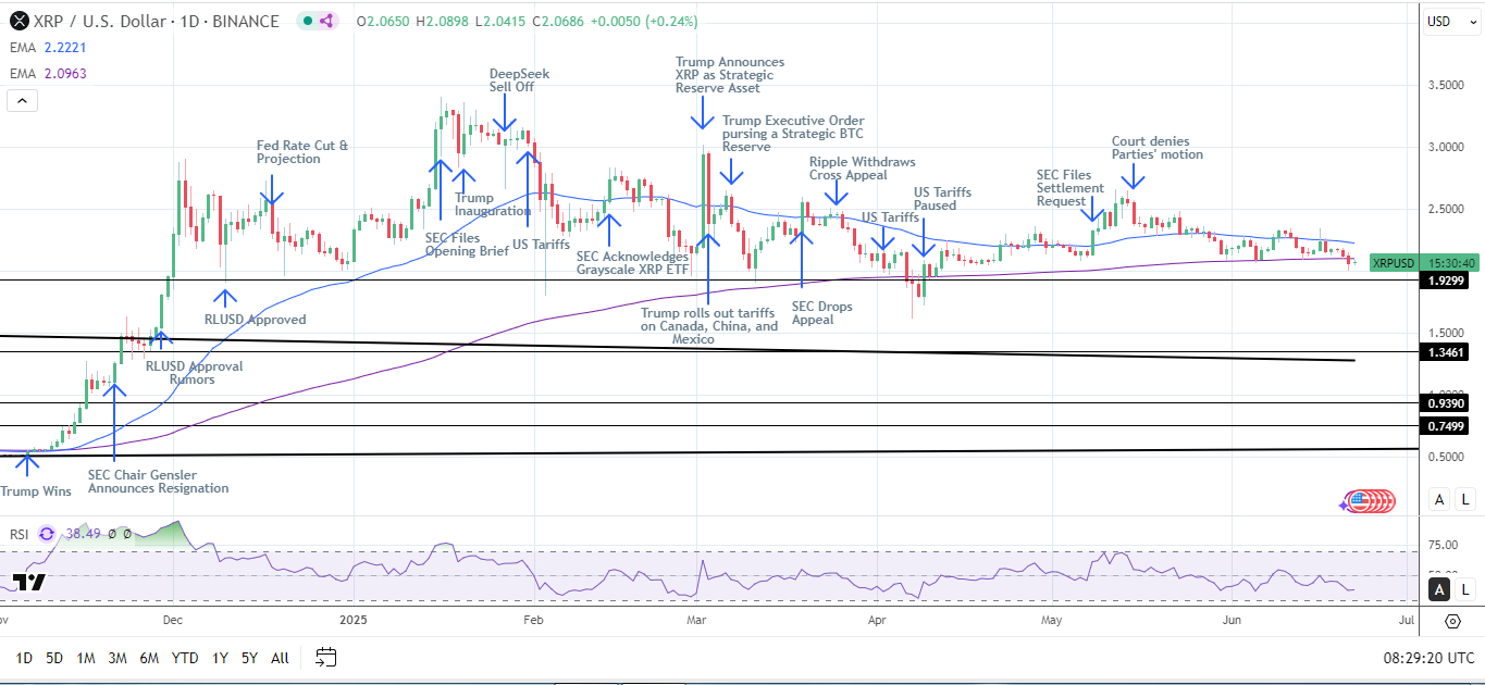 XRP daily chart sends bearish price signals