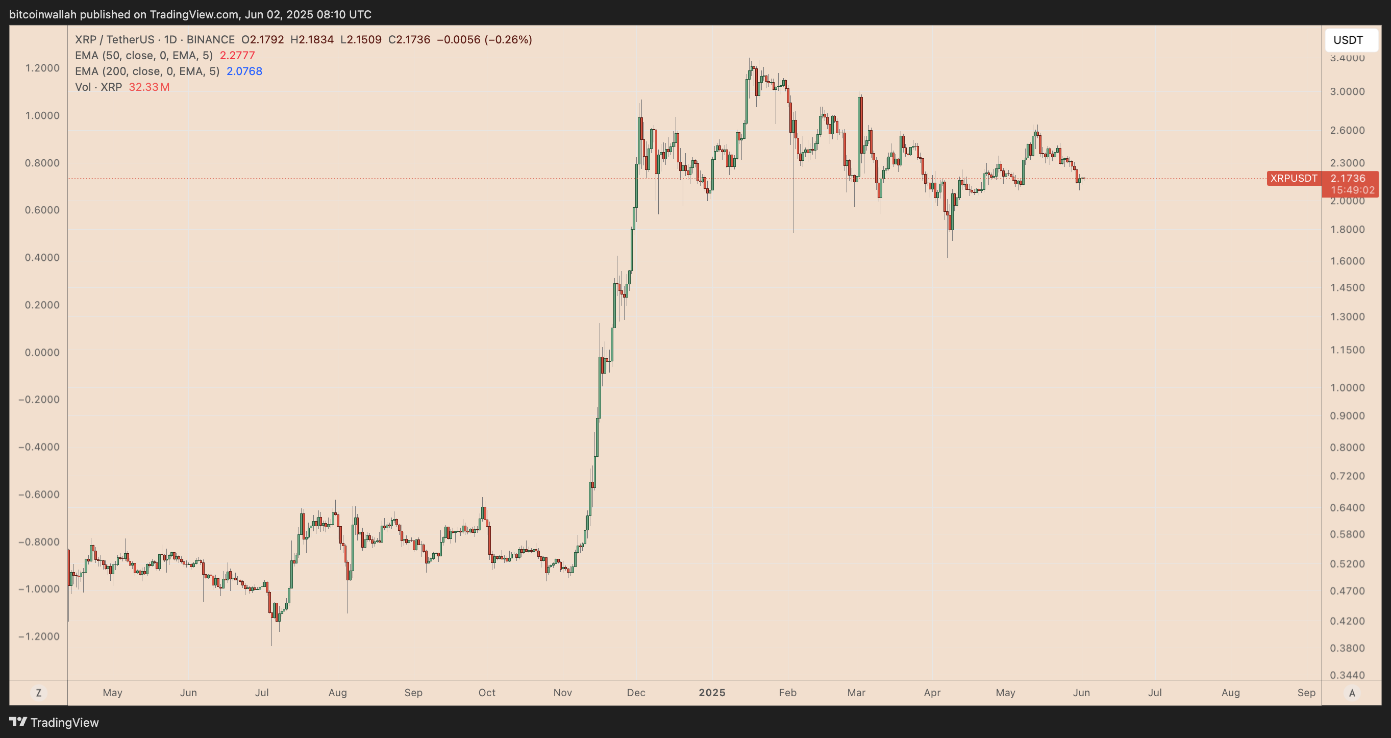 XRP/USD daily price chart