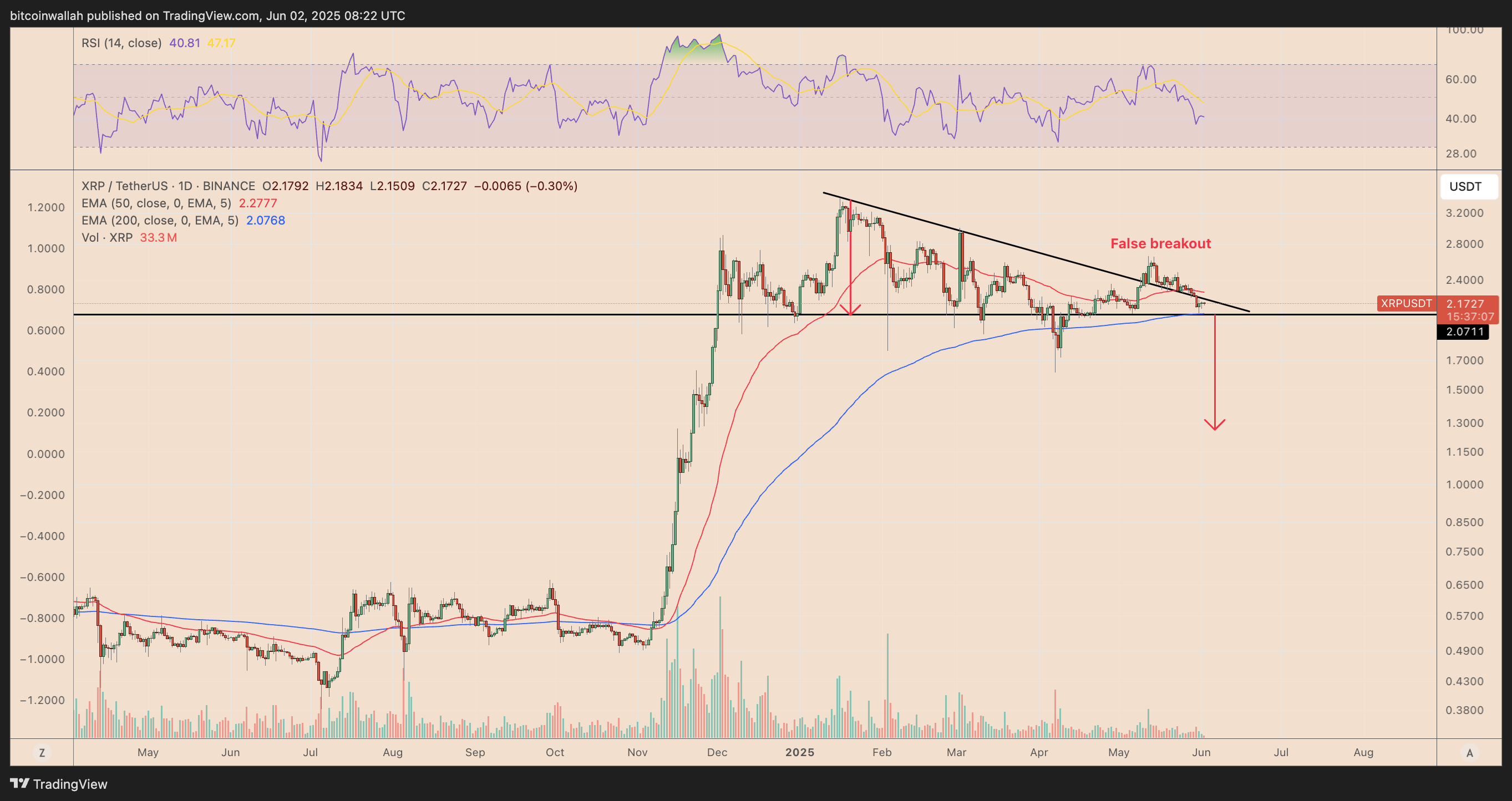 XRP/USDT daily price chart