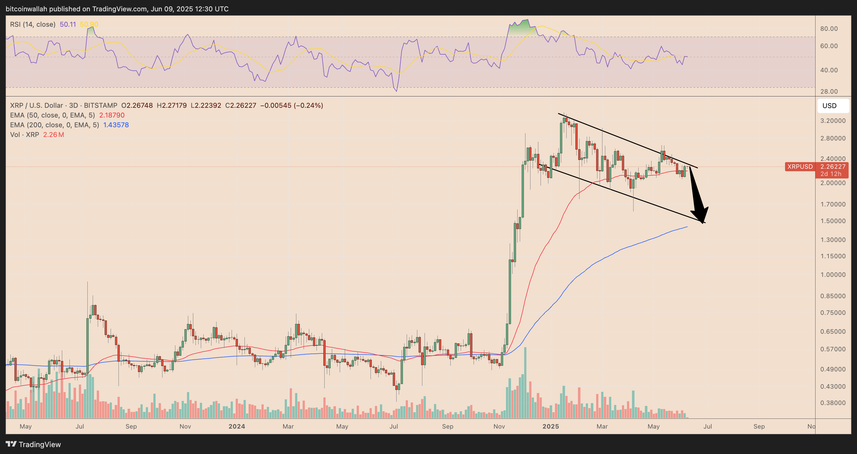 XRP/USD three-day price chart