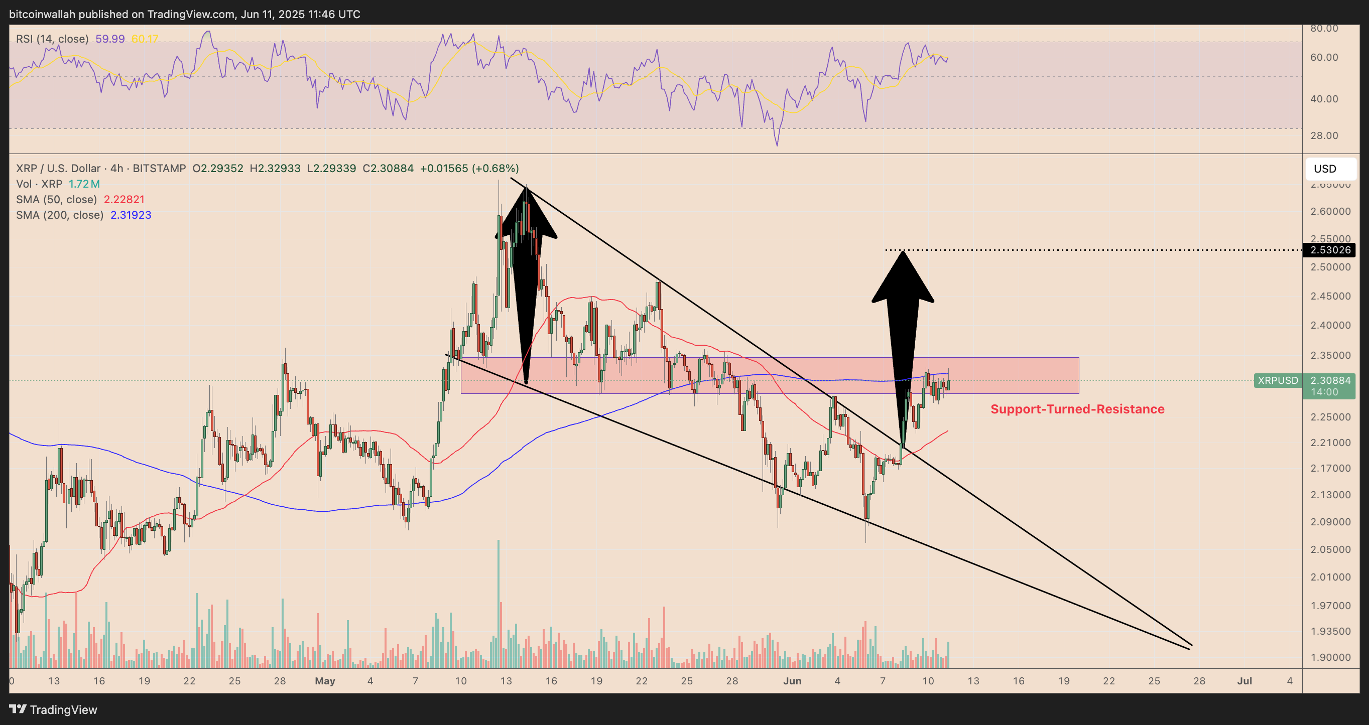 XRP/USD four-hour price chart