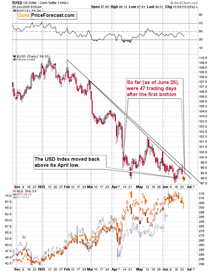 Ceasefire or Not – Gold Is Still Declining - Image 3