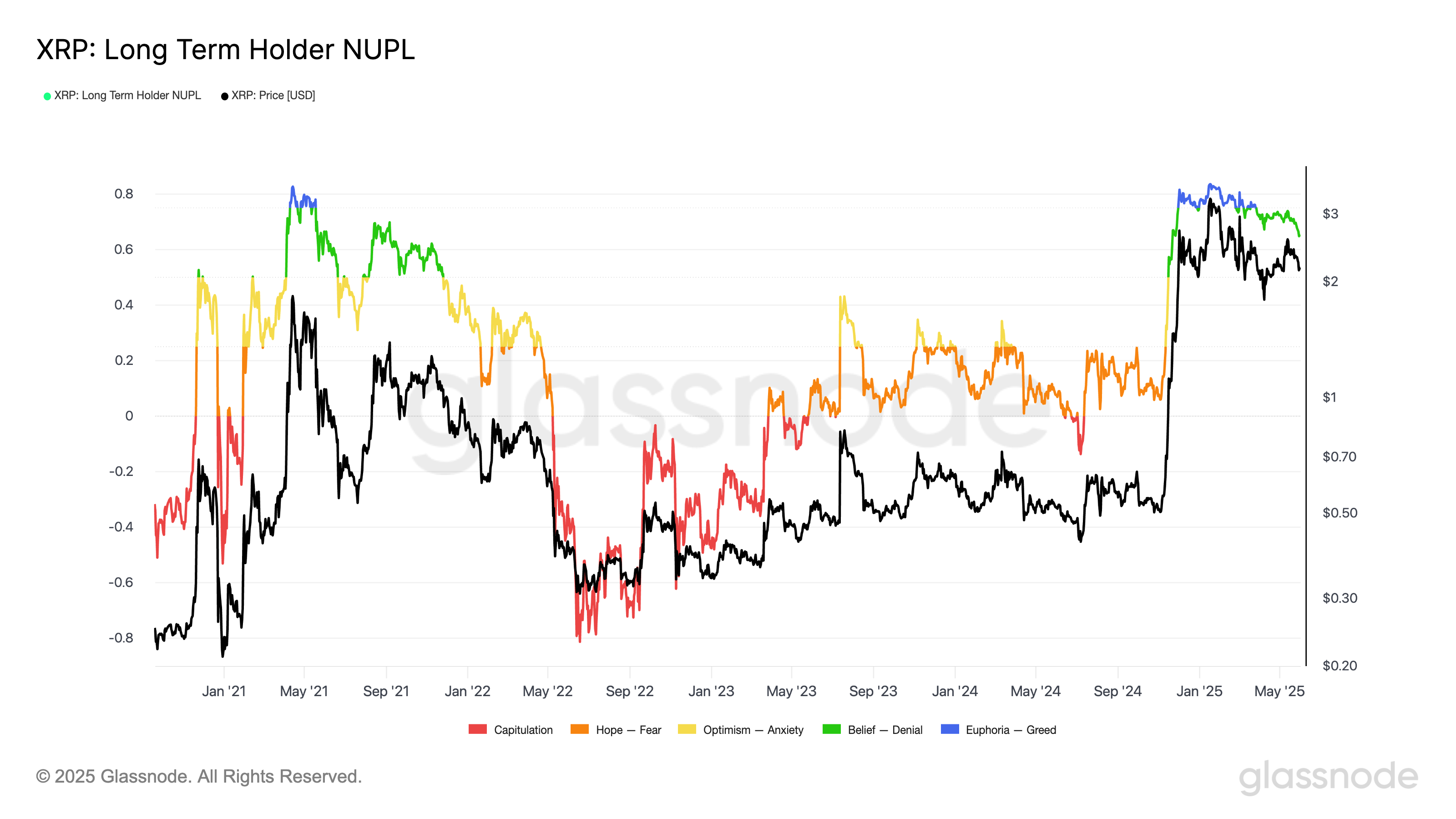 XRP NUPL chart
