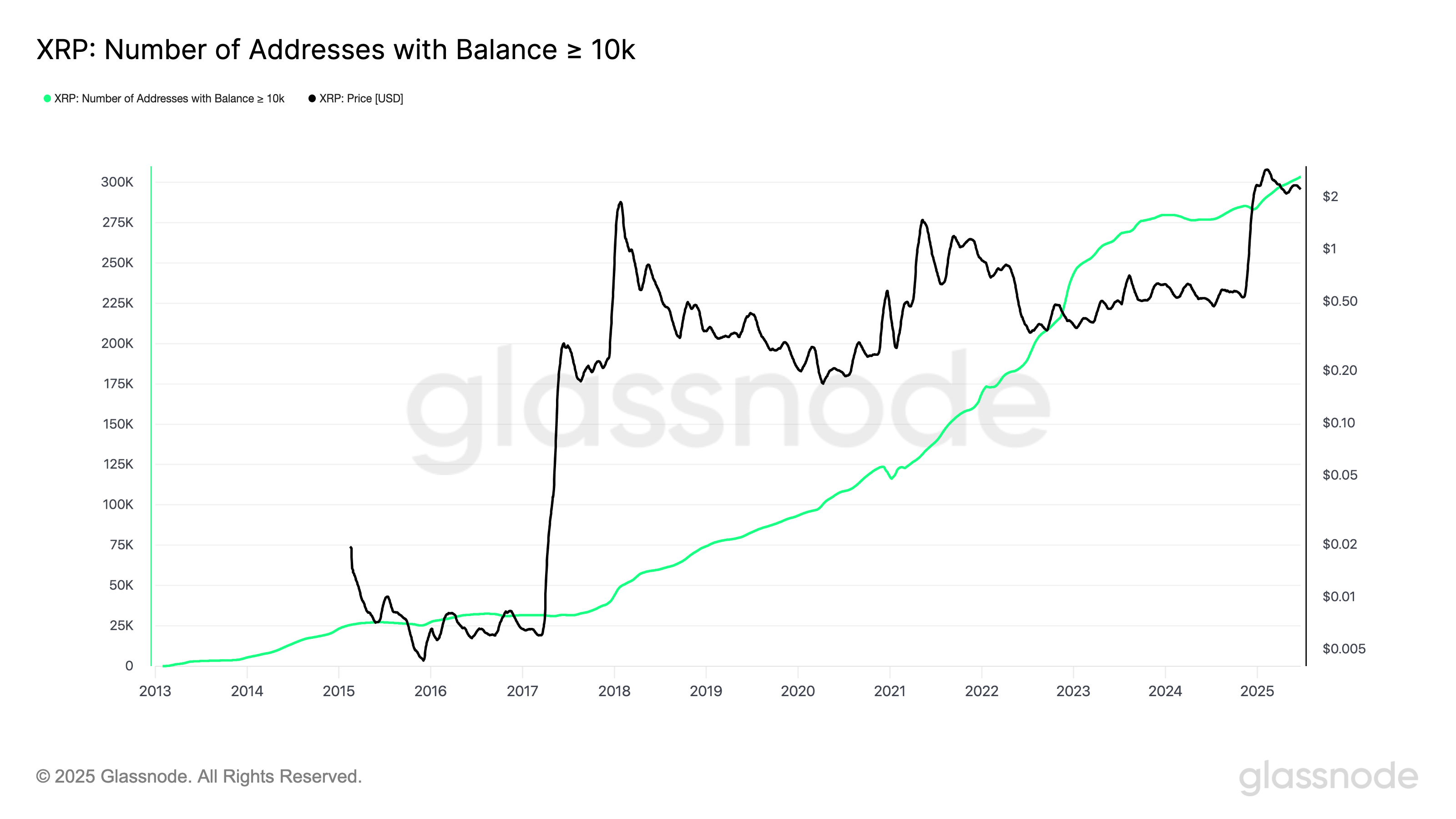 The number of XRP addresses holding at least 10,000 tokens