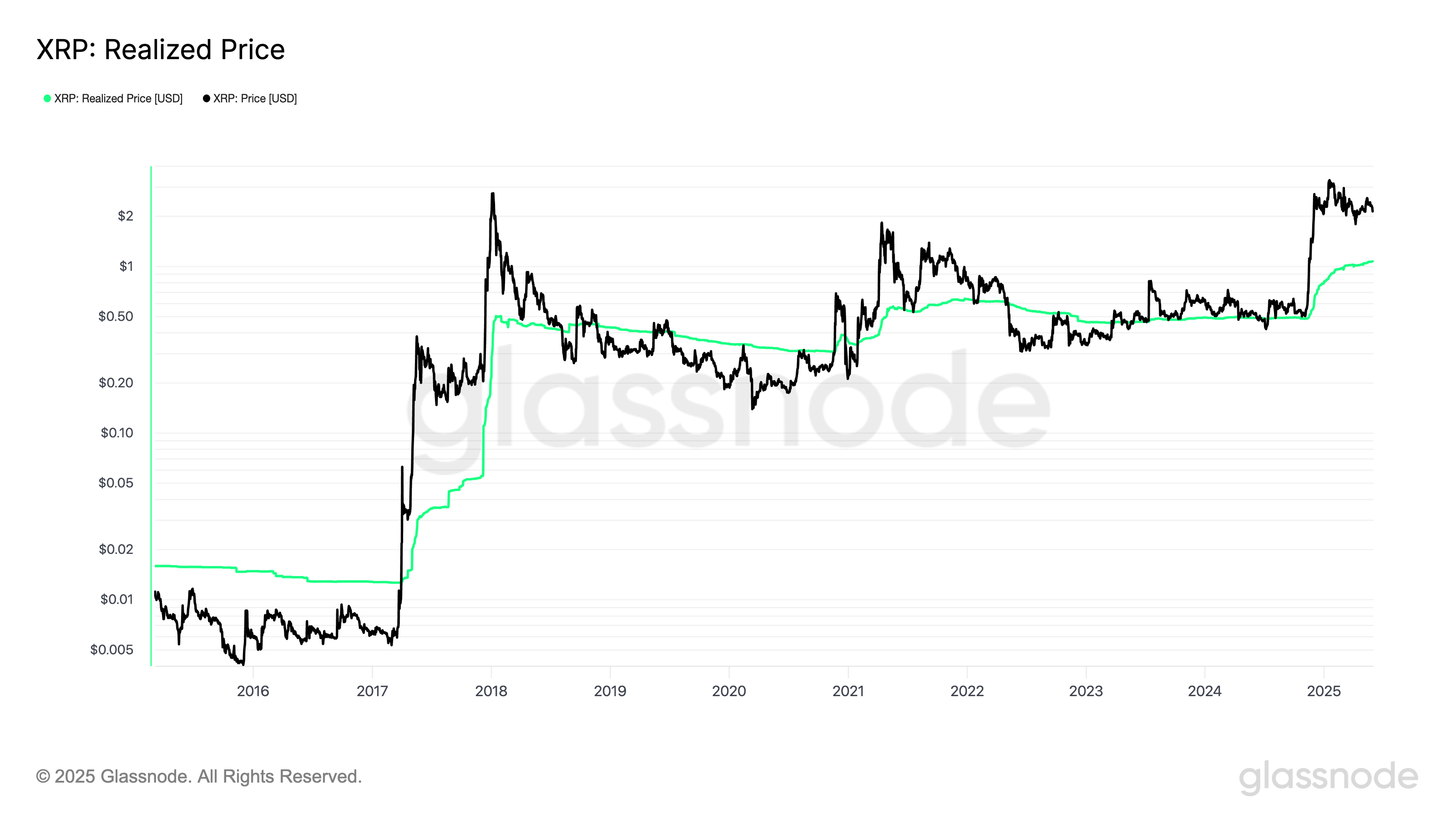XRP realized price vs. spot price