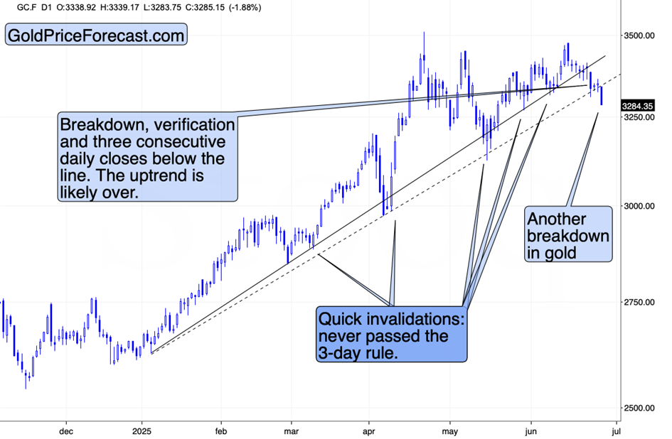 Gold’s Huge Monthly Reversal in the Making - Image 2