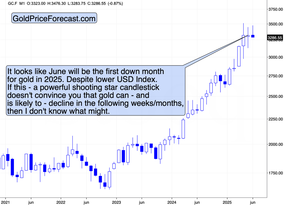 Gold’s Huge Monthly Reversal in the Making - Image 1