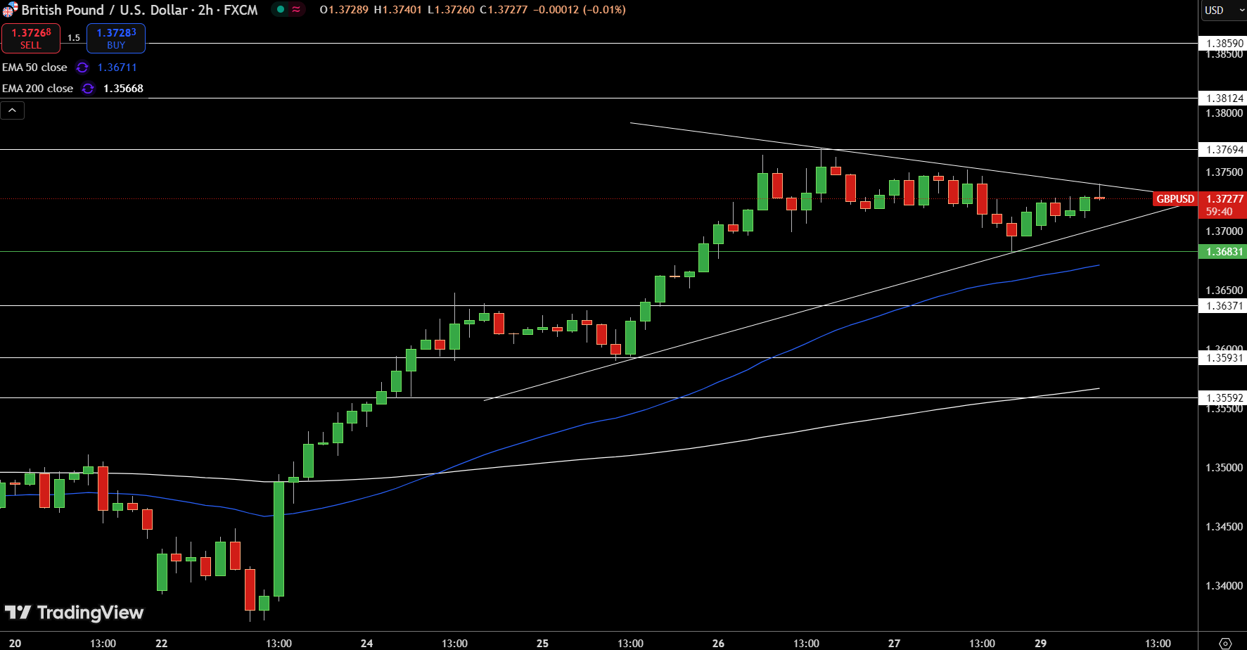 GBP/USD Price Chart - Source: Tradingview