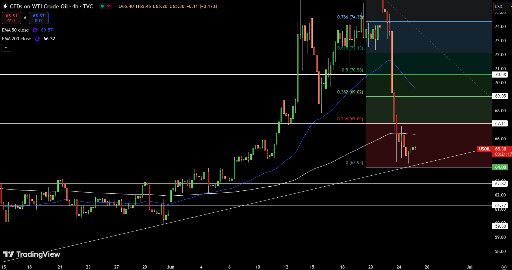 WTI Price Chart